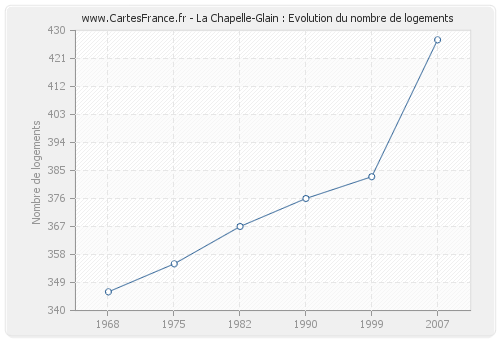 La Chapelle-Glain : Evolution du nombre de logements